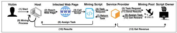 The lifecycle of browser-based cryptojacking